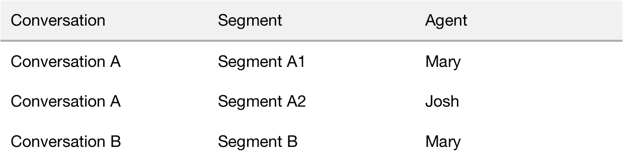 Table showing conversations with segments and agents: Conversation A has segments A1 and A2 with agents Mary and Josh; Conversation B has segment B with agent Mary.