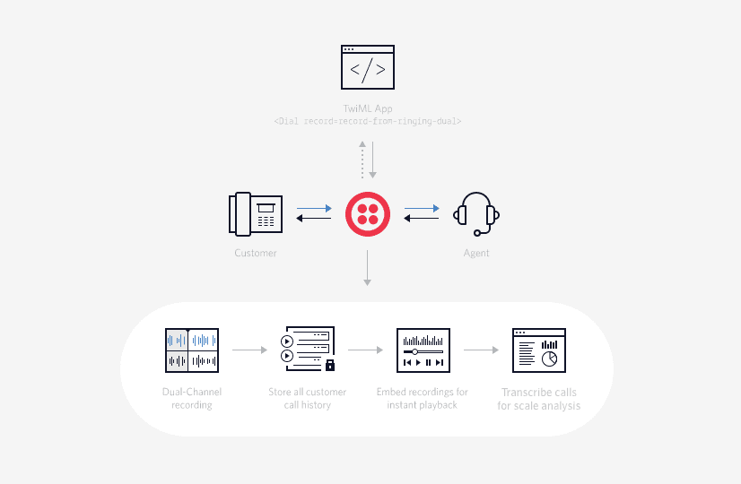 Flowchart of dual-channel call recording and transcription process between customer and agent.
