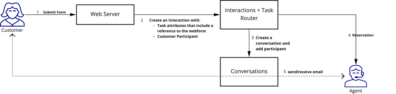 Diagram showing customer form submission to agent email interaction via web server and task router.