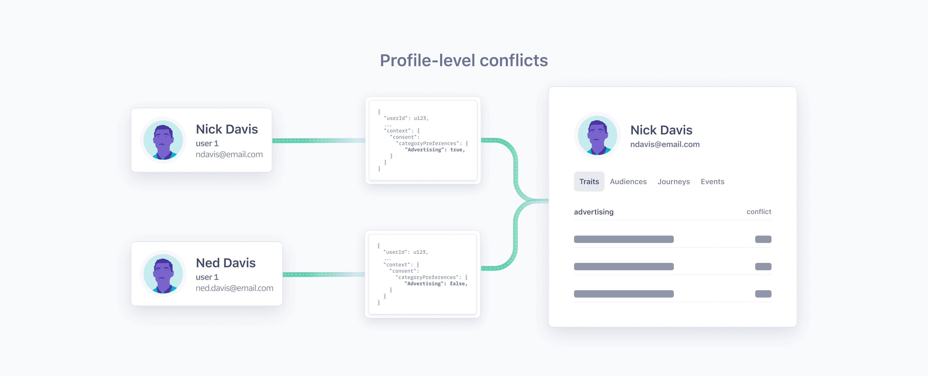 Two different test users, each with different consent preferences, were linked to one Profile.