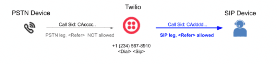 Diagram showing PSTN to SIP call flow through Twilio with refer allowed on SIP leg.