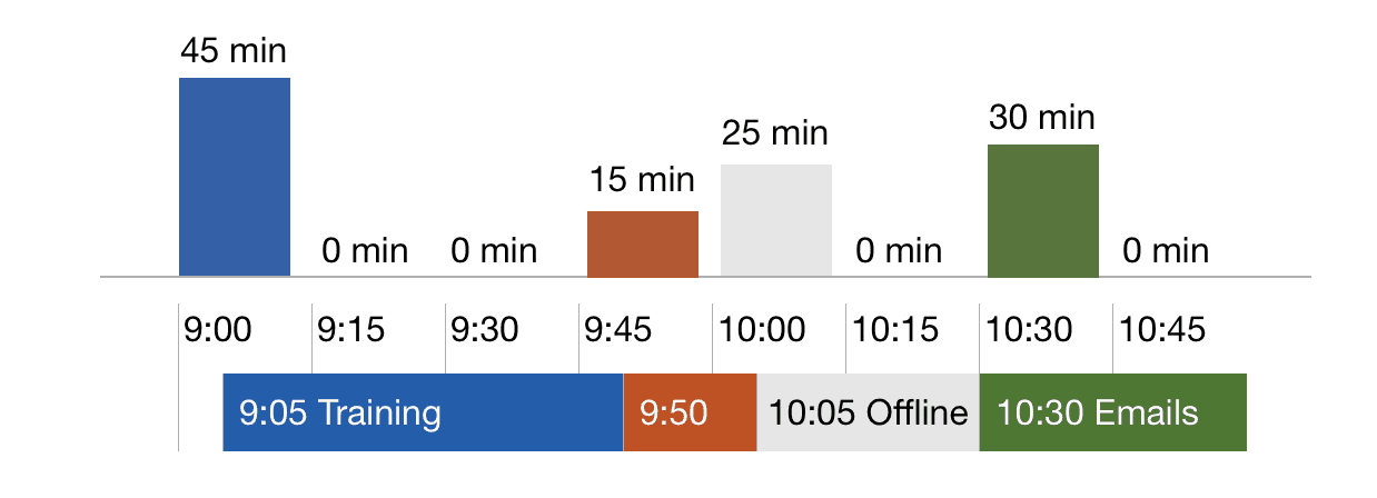 Bar chart showing activity durations: 45 min training, 15 min break, 25 min offline, 30 min emails.