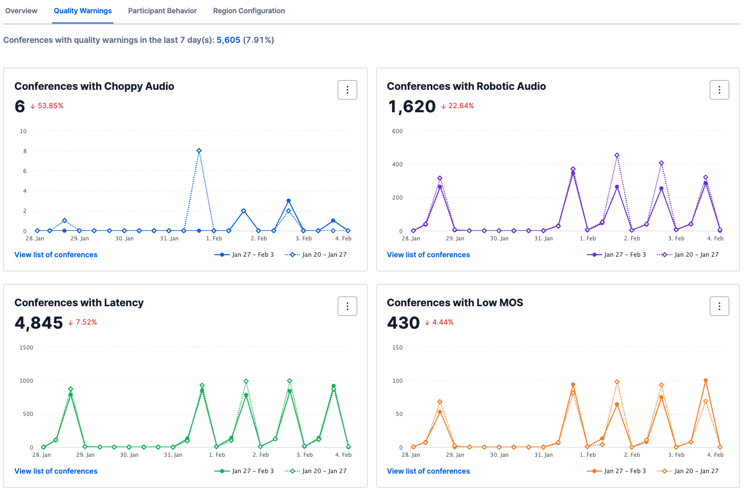 Graphs showing conference quality warnings: choppy audio, robotic audio, latency, and low MOS over a week.