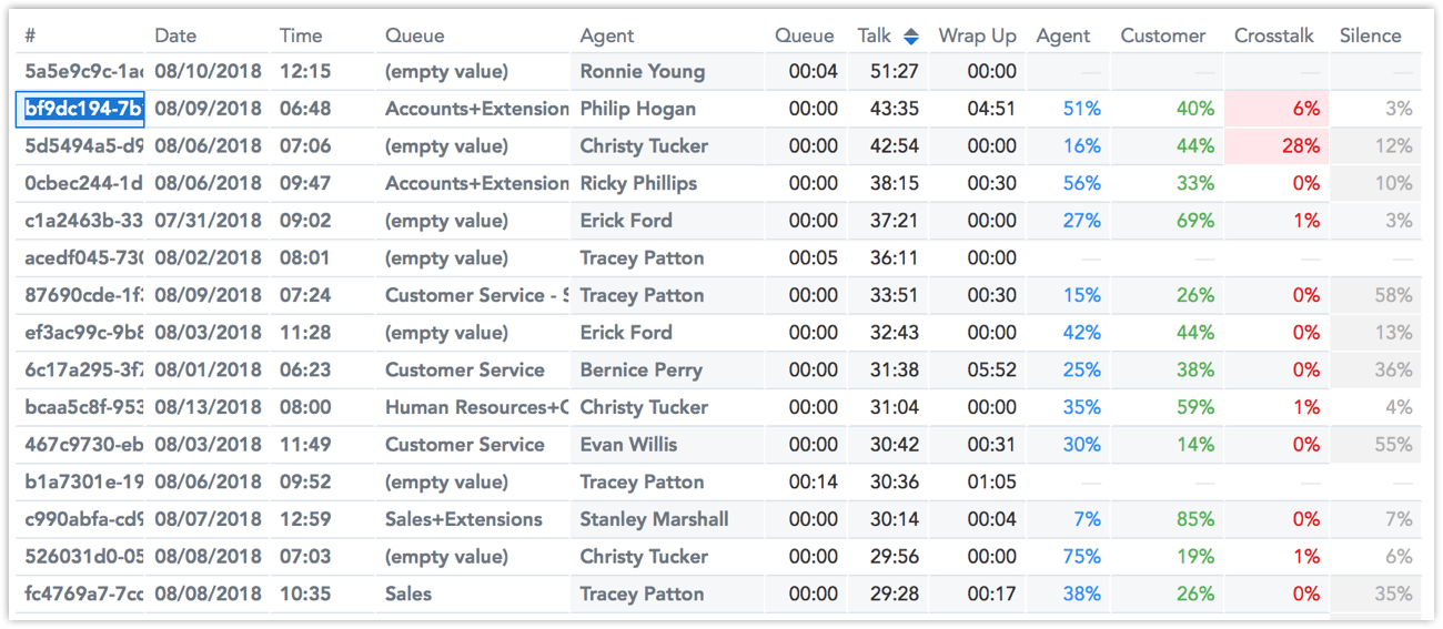 Table showing call segments with details like date, time, queue, agent, talk time, and customer metrics.