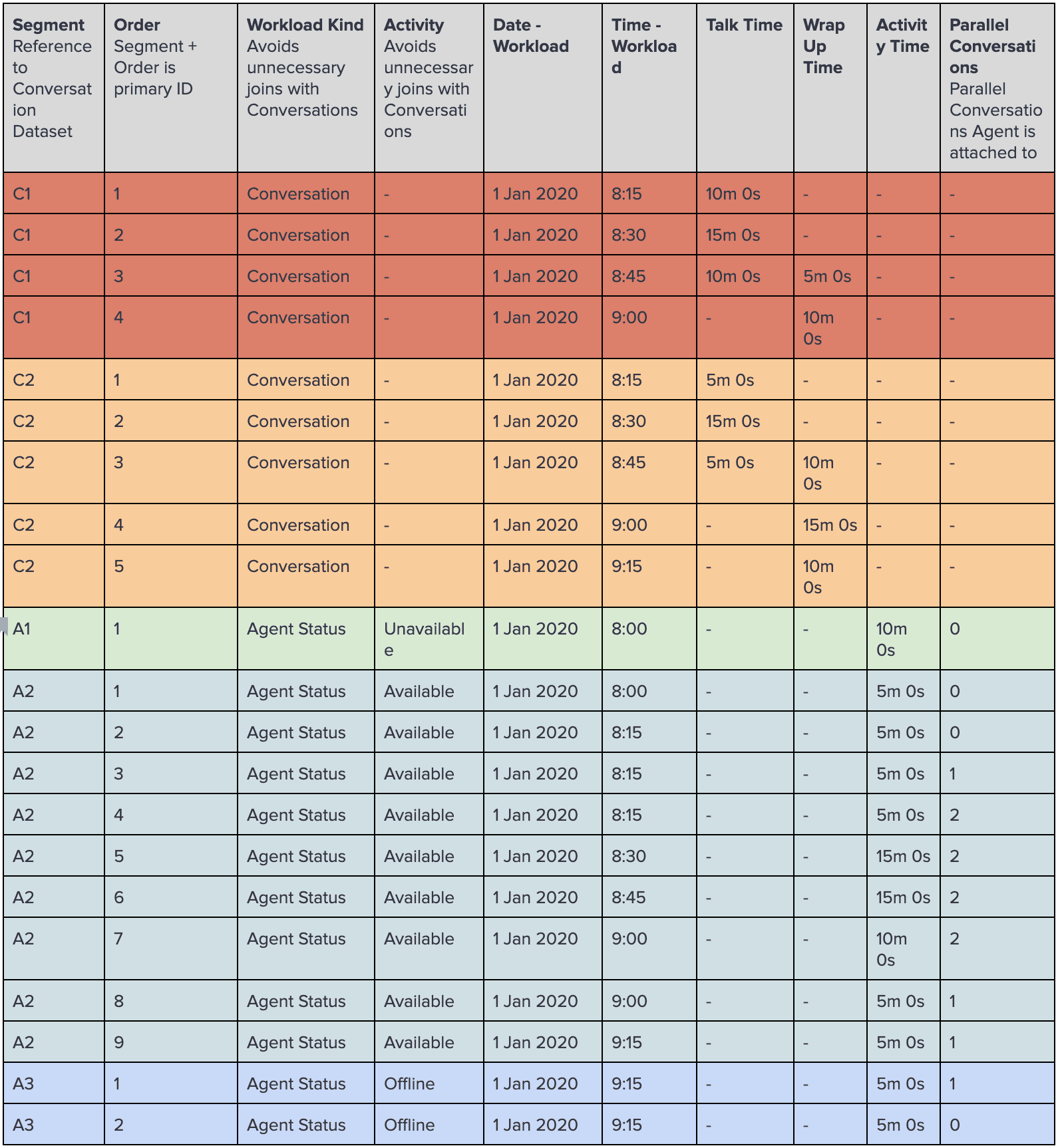 Table showing workload data with segments, order, workload kind, activity, date, time, talk time, and wrap up time.