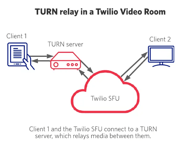 TURN server relays media between Client 1 and Twilio SFU when direct connection is unavailable.