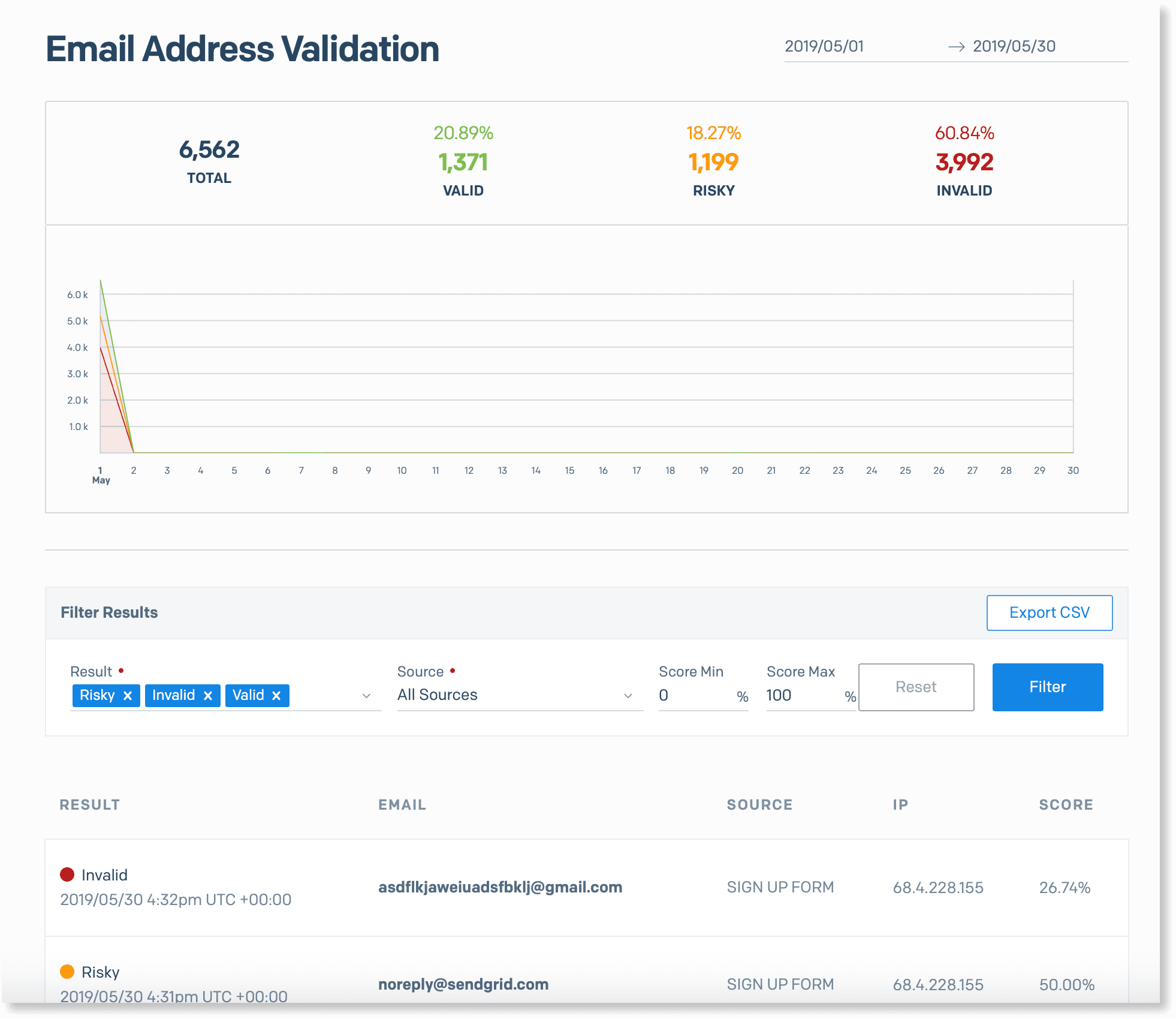 Email validation stats: 6,562 total, 20.89% valid, 18.27% risky, 60.84% invalid.
