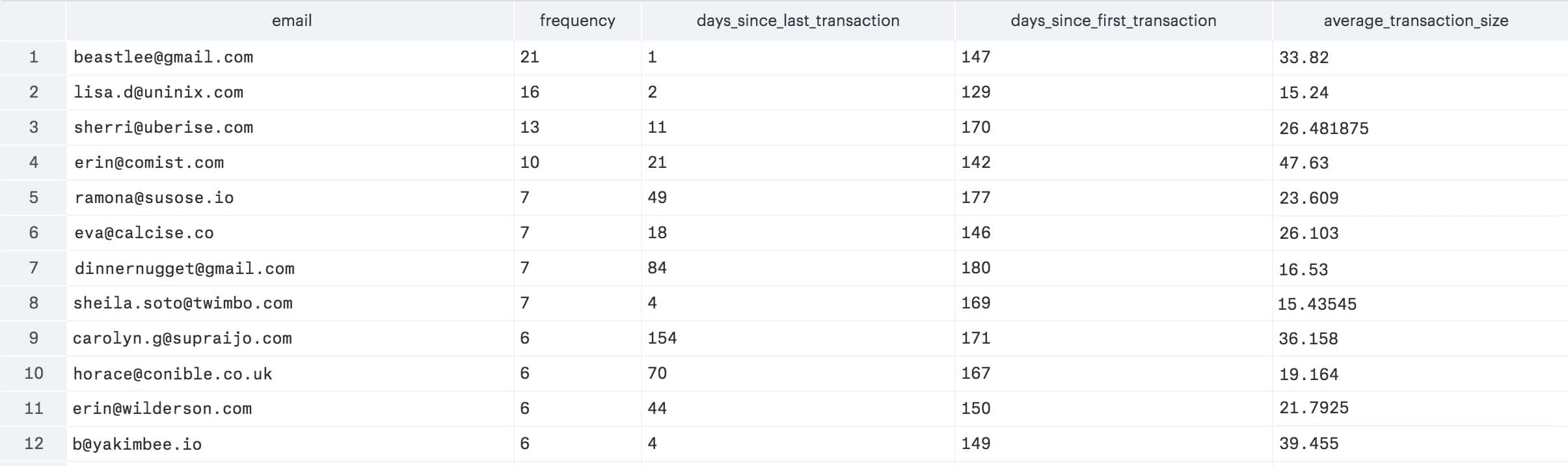 Spreadsheet showing email, transaction frequency, days since last and first transaction, and average transaction size.