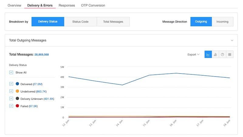 Messaging Insights Delivery & Errors Report.