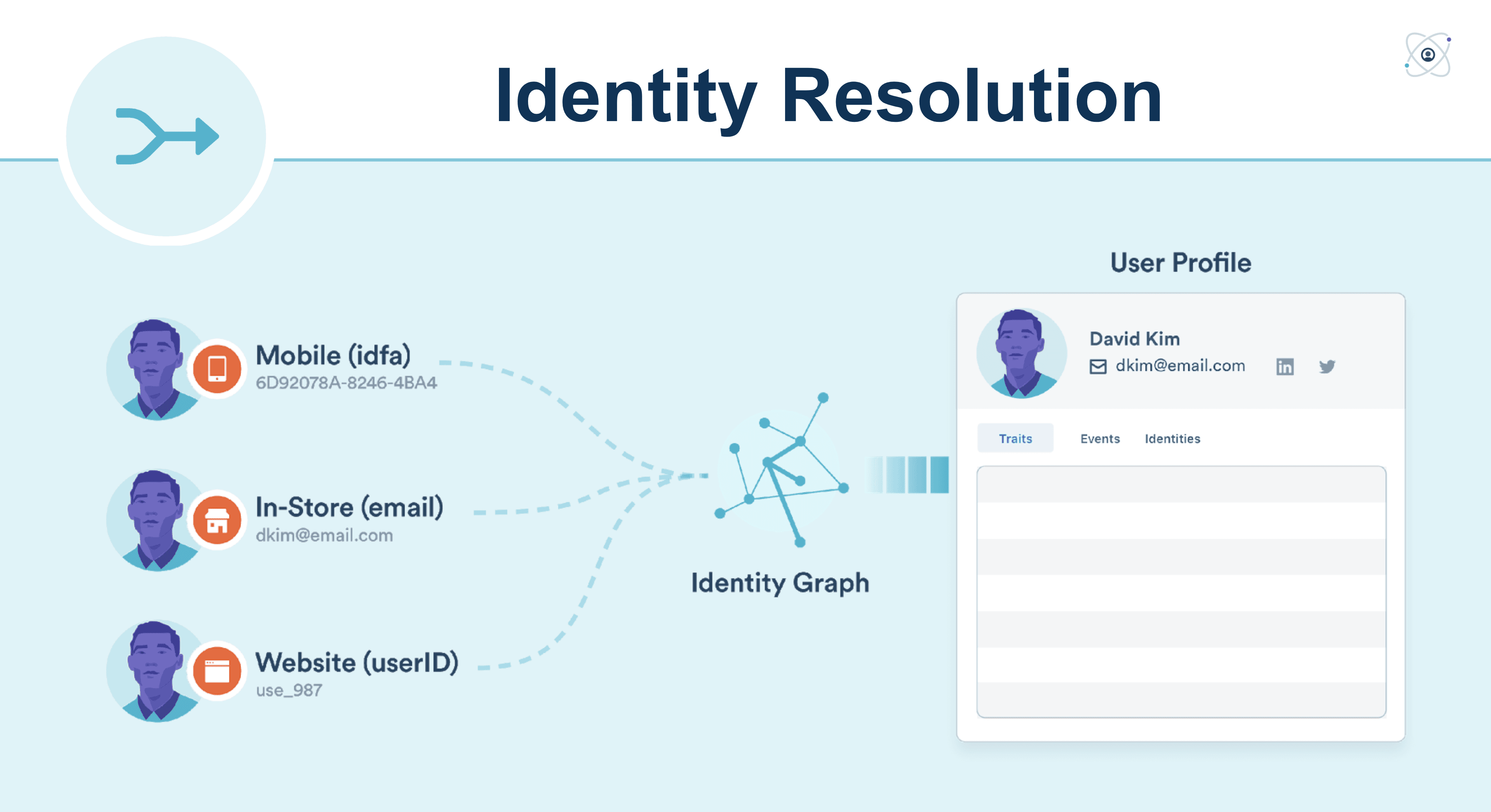 An example of how the Identity Graph consolidates mobile, in-store, and website data into a single user profile.