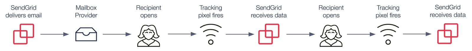 Email open tracking process with SendGrid and tracking pixel firing.
