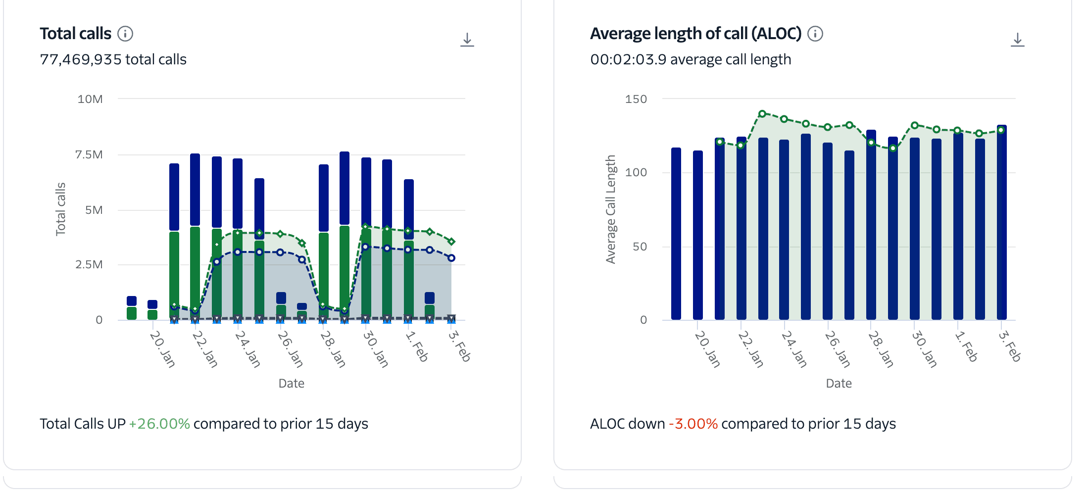 Bar and line charts show a rise in total calls and a drop in average call length over 15 days.