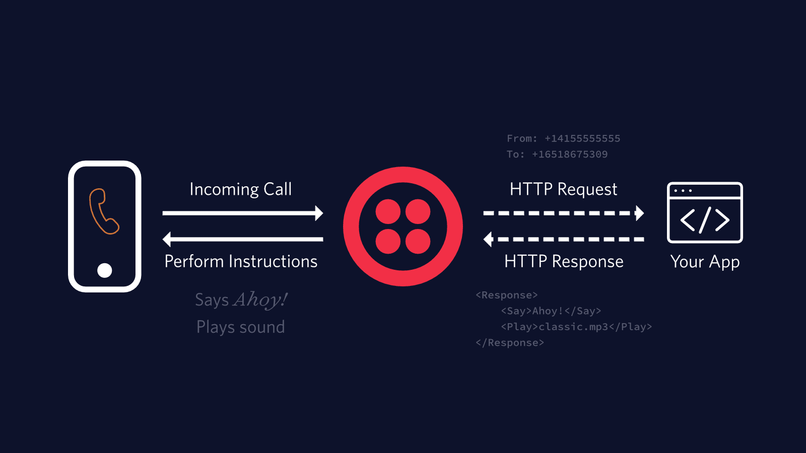 Incoming call flow with Twilio, showing HTTP request and response between phone and app.