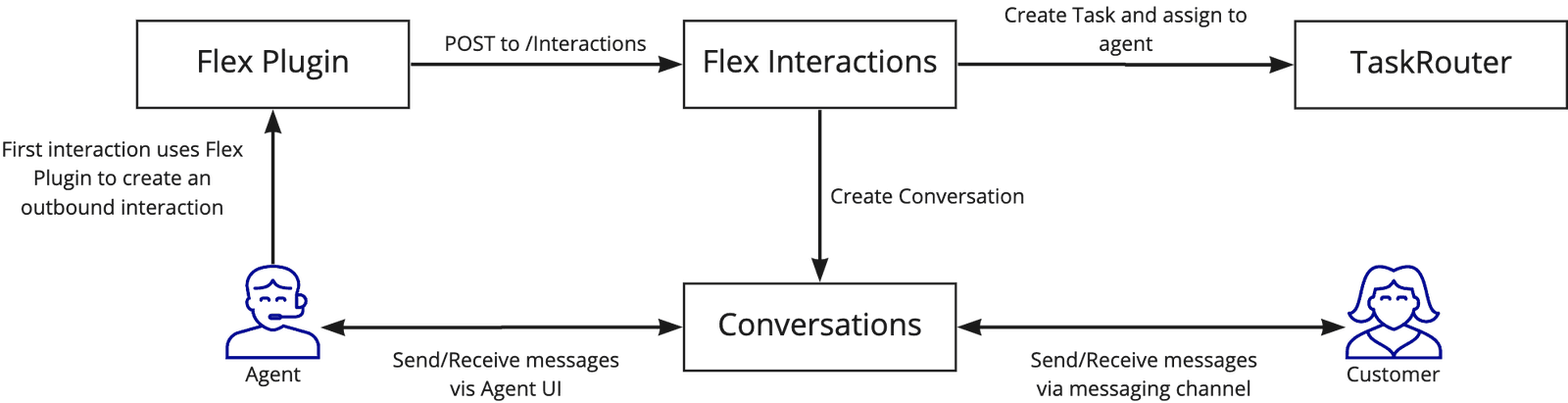 Outbound flow on a messaging channel (immediate task creation).