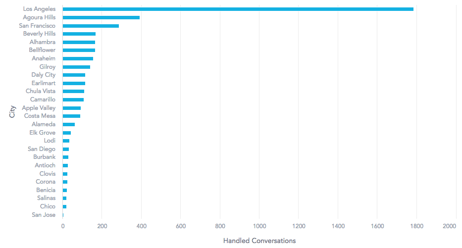 Bar chart showing handled conversations by city, with Los Angeles leading.