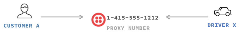 Diagram showing proxy number 1-415-555-1212 between Customer A and Driver X.