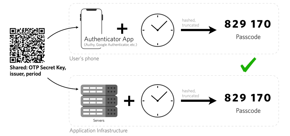 TOTP process with QR code, authenticator app, and server generating matching passcodes.
