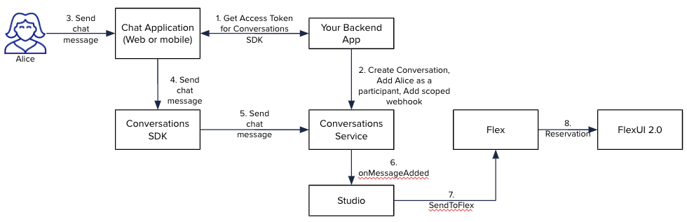Flowchart showing chat integration with Flex, involving Conversations SDK, Backend App, and FlexUI 2.0.