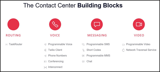 Contact Center Building Blocks: Routing, Voice, Messaging, Video with related features listed.