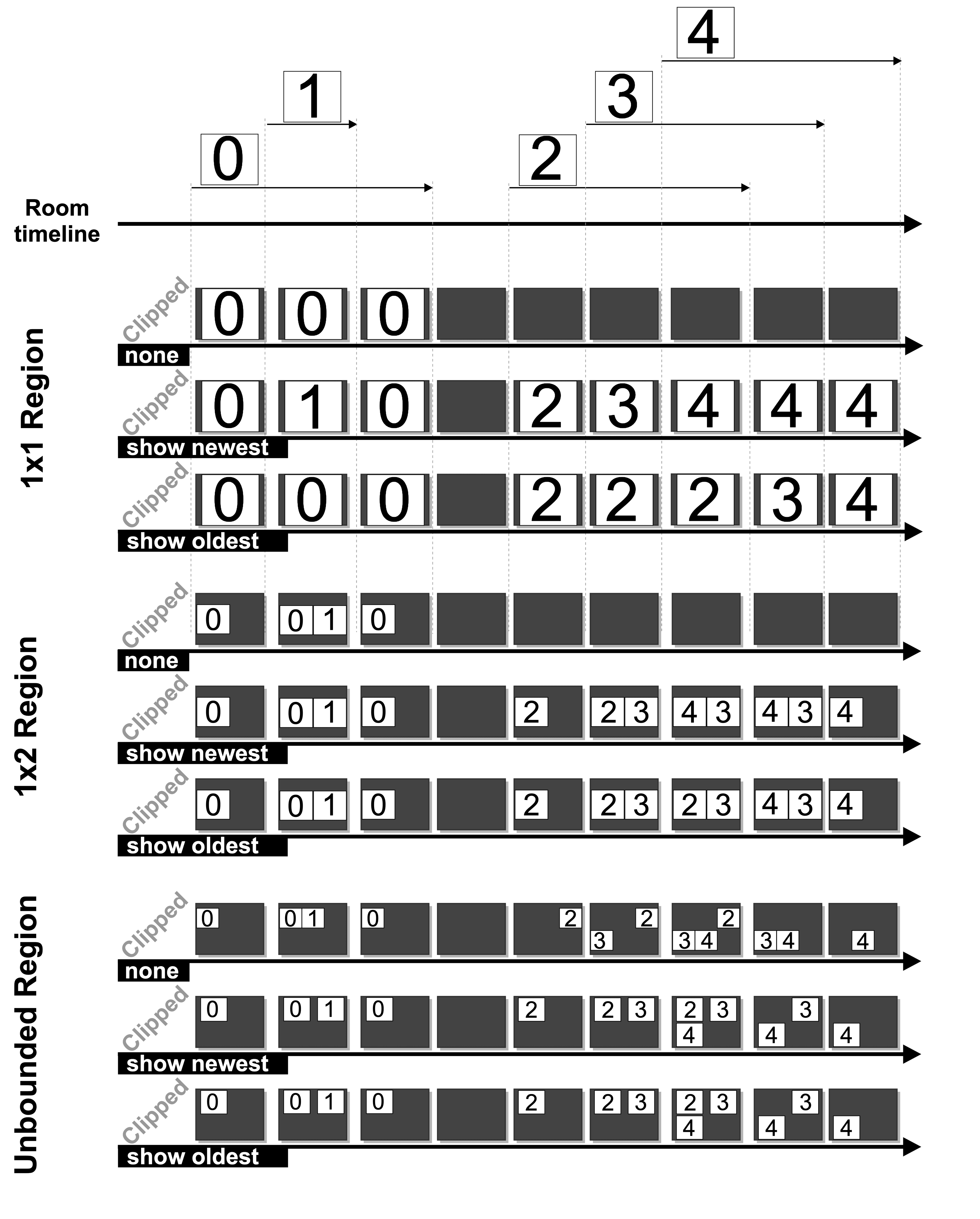 Timeline diagram showing regions with 'Room timeline' labels, illustrating sequences for 1x1, 1x2 and unbounded regions.