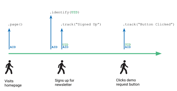 Timeline of user interactions with API calls: visits homepage, clicks button, revisits page, and signs up.