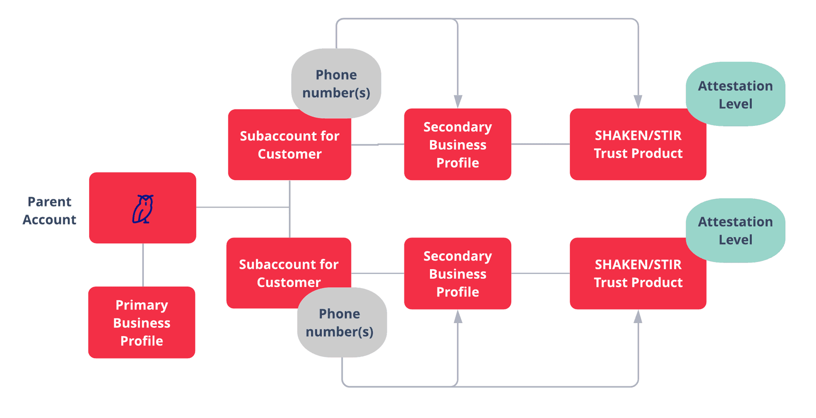 SHAKEN/STIR onboarding flow for ISVs with subaccounts, showing business profiles and attestation levels.