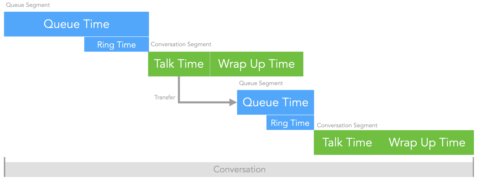 Timeline showing queue, ring, talk, and wrap-up times with transfer between segments.