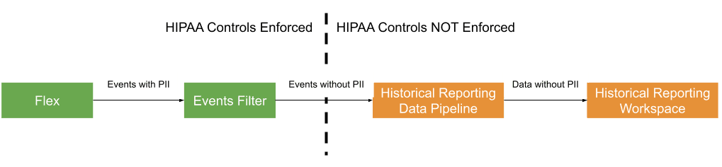 Flowchart showing data from Flex through Events Filter to Historical Reporting Workspace, removing PII.