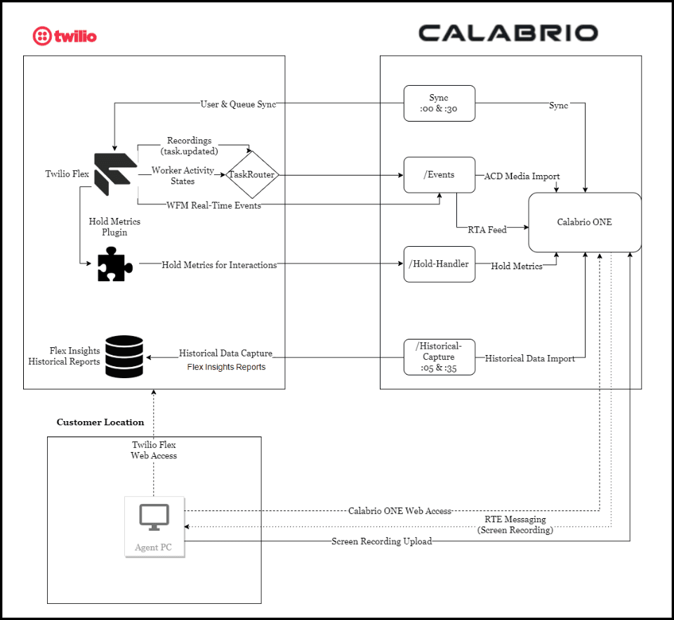 Diagram showing integration between Twilio Flex and Calabrio ONE, detailing data sync and metrics flow.