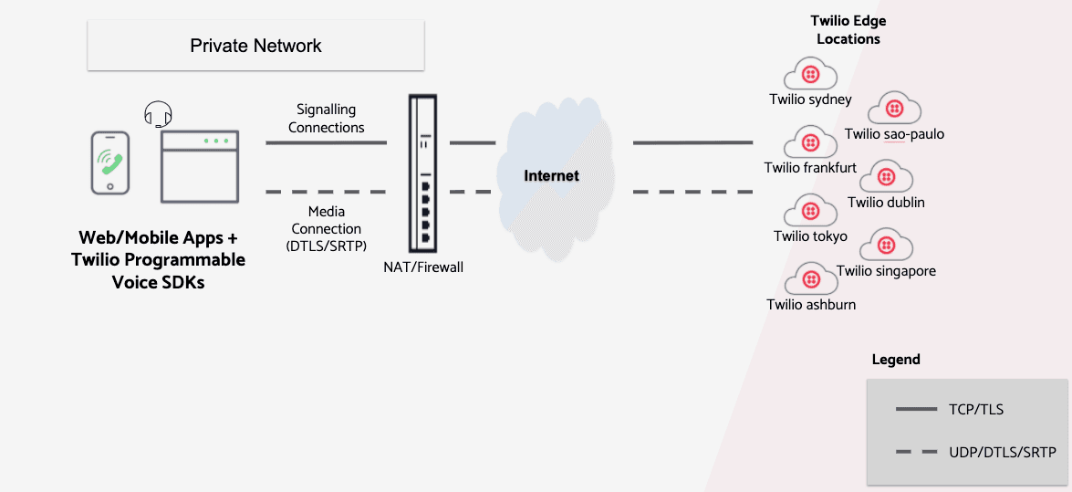 Twilio Voice SDK Private Edge Locations.