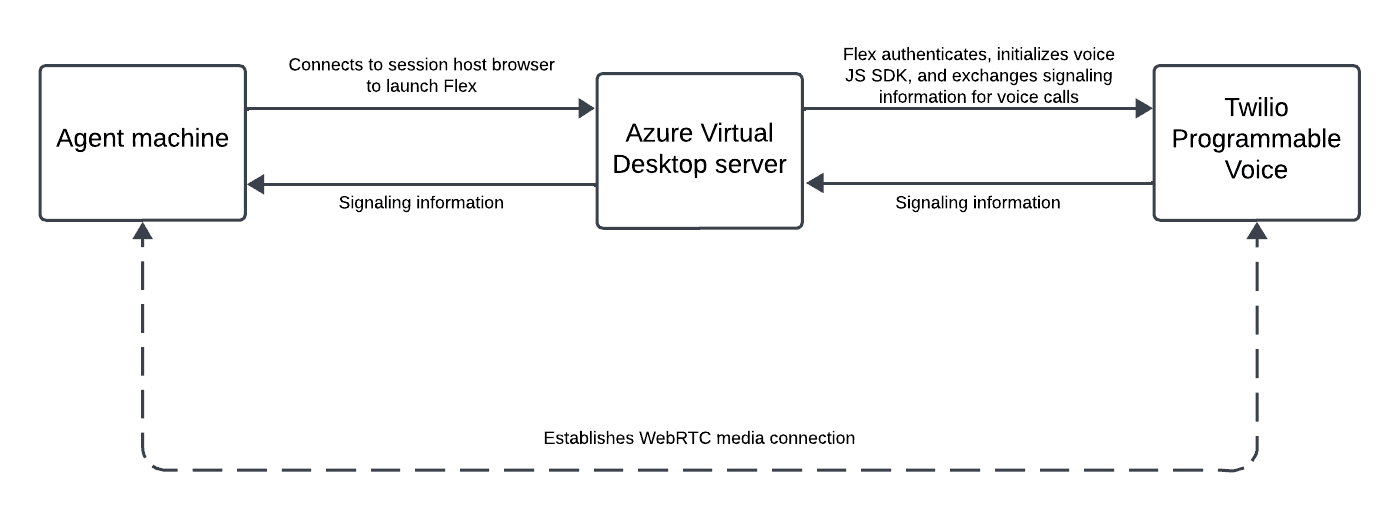 Diagram showing connection between agent machine, Azure Virtual Desktop server, and Twilio Programmable Voice.