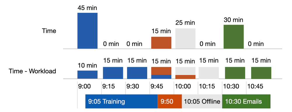 Bar chart showing workload activity times: training at 9:05, offline at 10:05, emails at 10:30.
