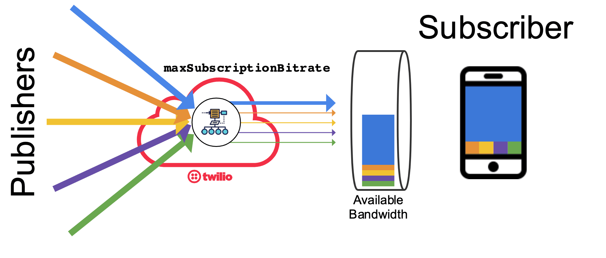 MaxSubscriptionBandwidth lets developers limit total downlink bandwidth, useful for controlling network or battery usage.