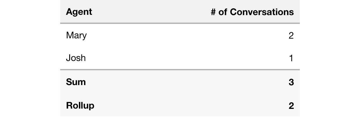 Table showing agents Mary and Josh with conversation counts, sum is 3, rollup is 2.
