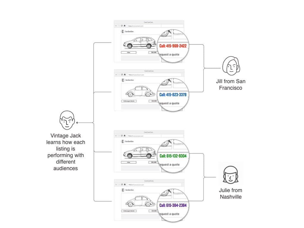 Vintage Jack analyzes call attribution for listings viewed by Jill in San Francisco and Julie in Nashville.