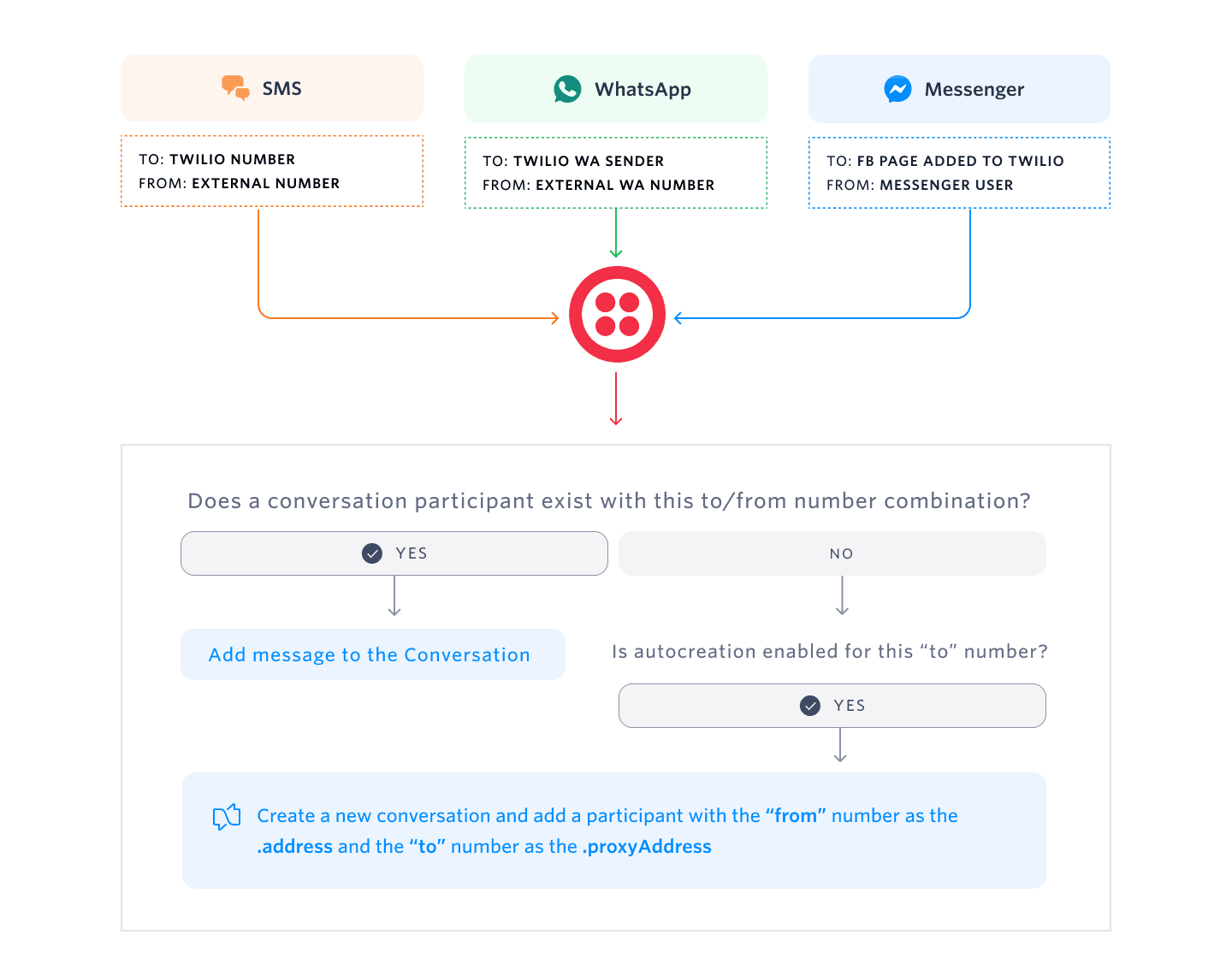Flowchart showing message handling for SMS, WhatsApp, and Messenger with Twilio.