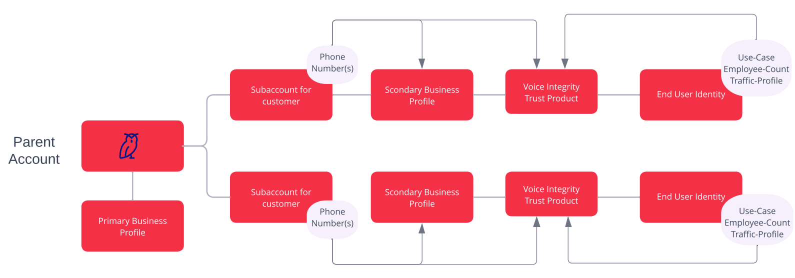 Voice Integrity - ISV with subaccounts.