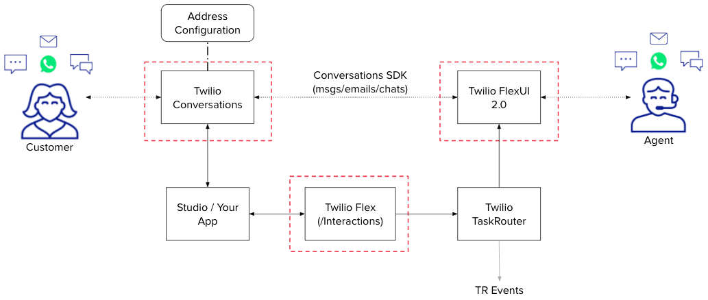 Flowchart showing Twilio Conversations integration with Flex and TaskRouter for customer-agent interactions.