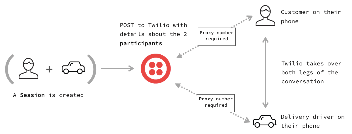 Twilio proxy session connects customer and delivery driver using proxy numbers.