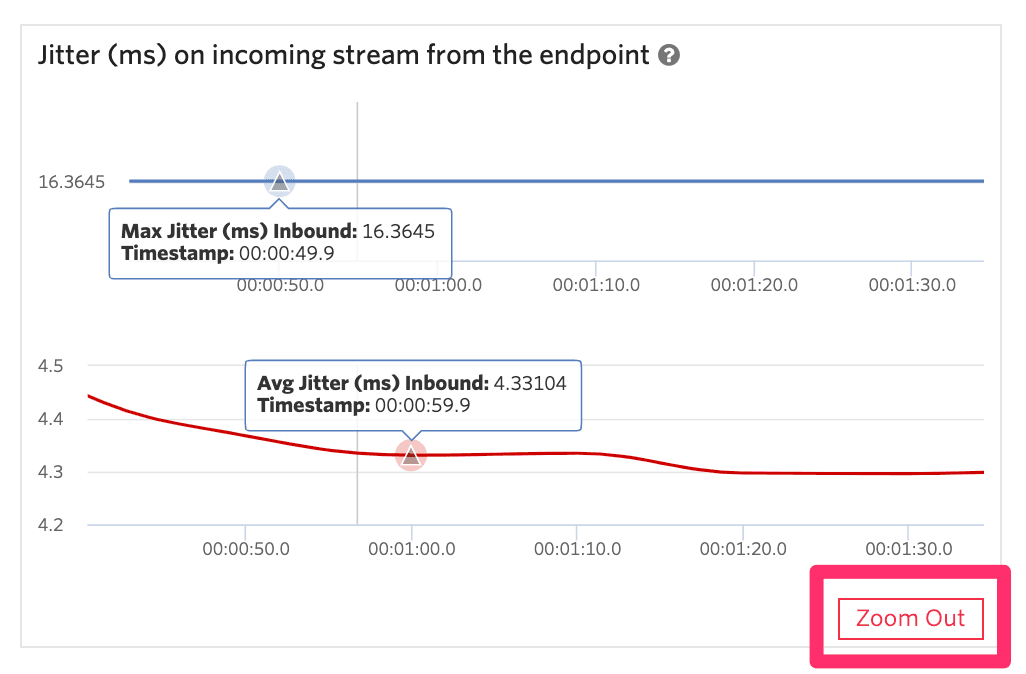 Graph showing jitter in ms on incoming stream with max jitter 16.3645 ms at 00:00:49.9 and avg jitter 4.33104 ms at 00:00:59.9.
