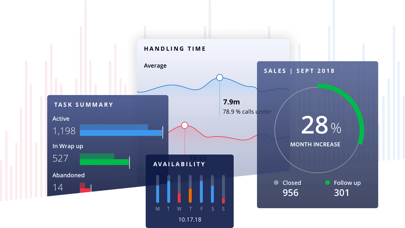Dashboard showing task summary, handling time, and sales increase for Twilio Flex.
