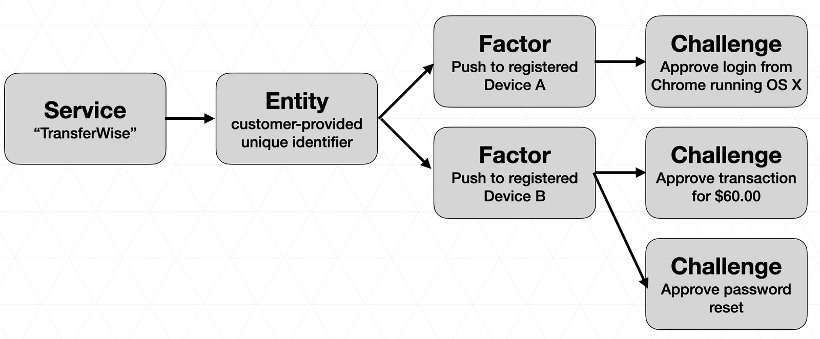 Flowchart showing TransferWise service using customer identifier to push notifications to devices for login, transaction, and password reset approvals.