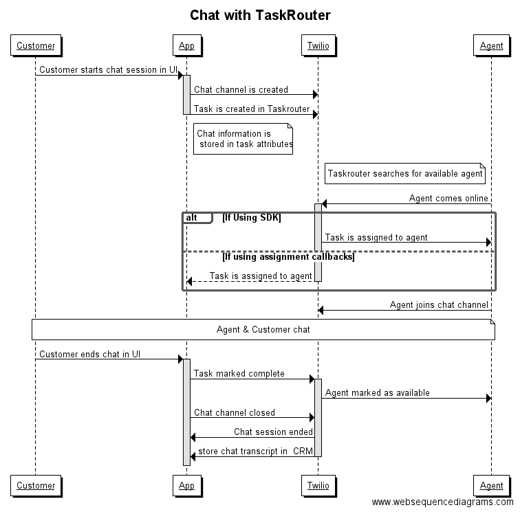 Sequence diagram showing chat flow with TaskRouter from customer to agent.