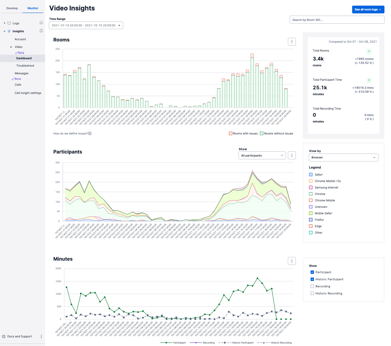 Video Insights dashboard showing graphs for rooms, participants, and minutes over time.