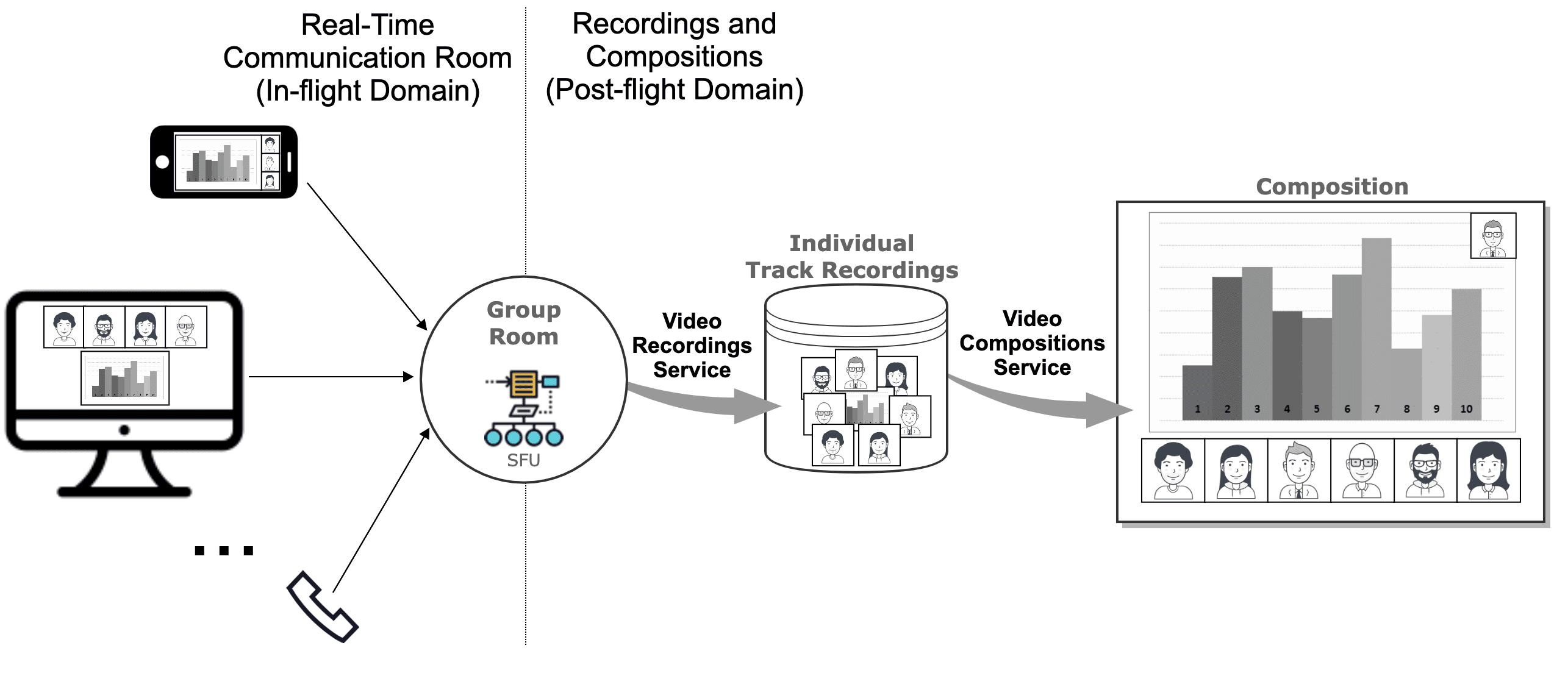 Diagram showing in-flight and post-flight video processing with group room, recordings, and compositions.